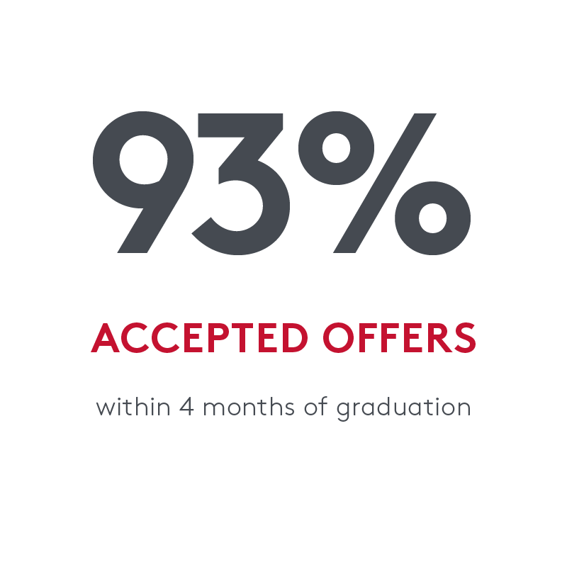 93% of those seeking a job accepted an offer within four months of graduation