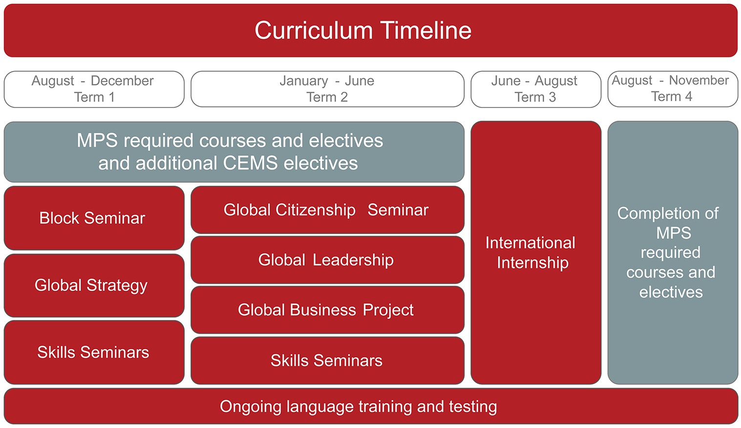 curriculum timeline for CEMS MIM at Cornell University