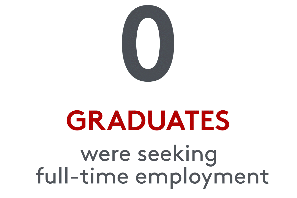 154 graduates were seeking full-time employment