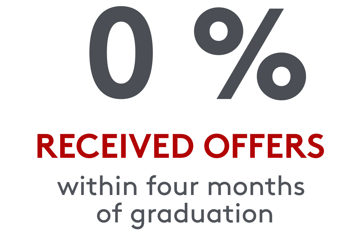 97% received offers within four months of graduation