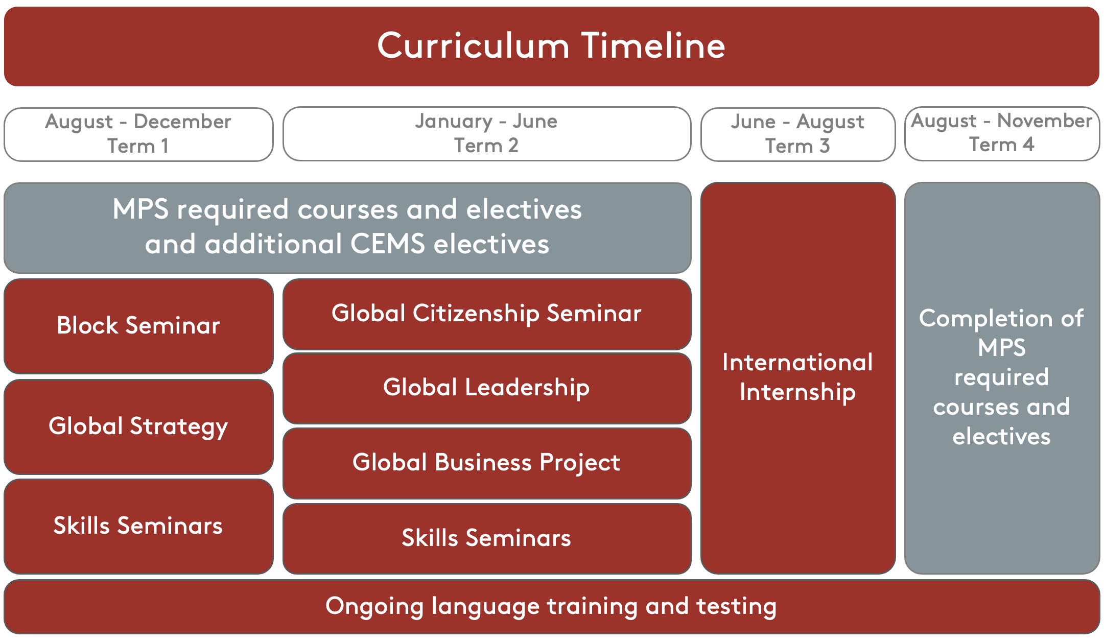 curriculum timeline for CEMS MIM at Cornell University