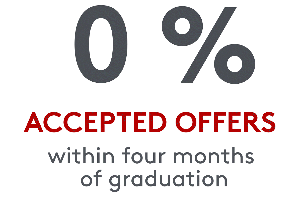 98% accepted offers within four months of graduation