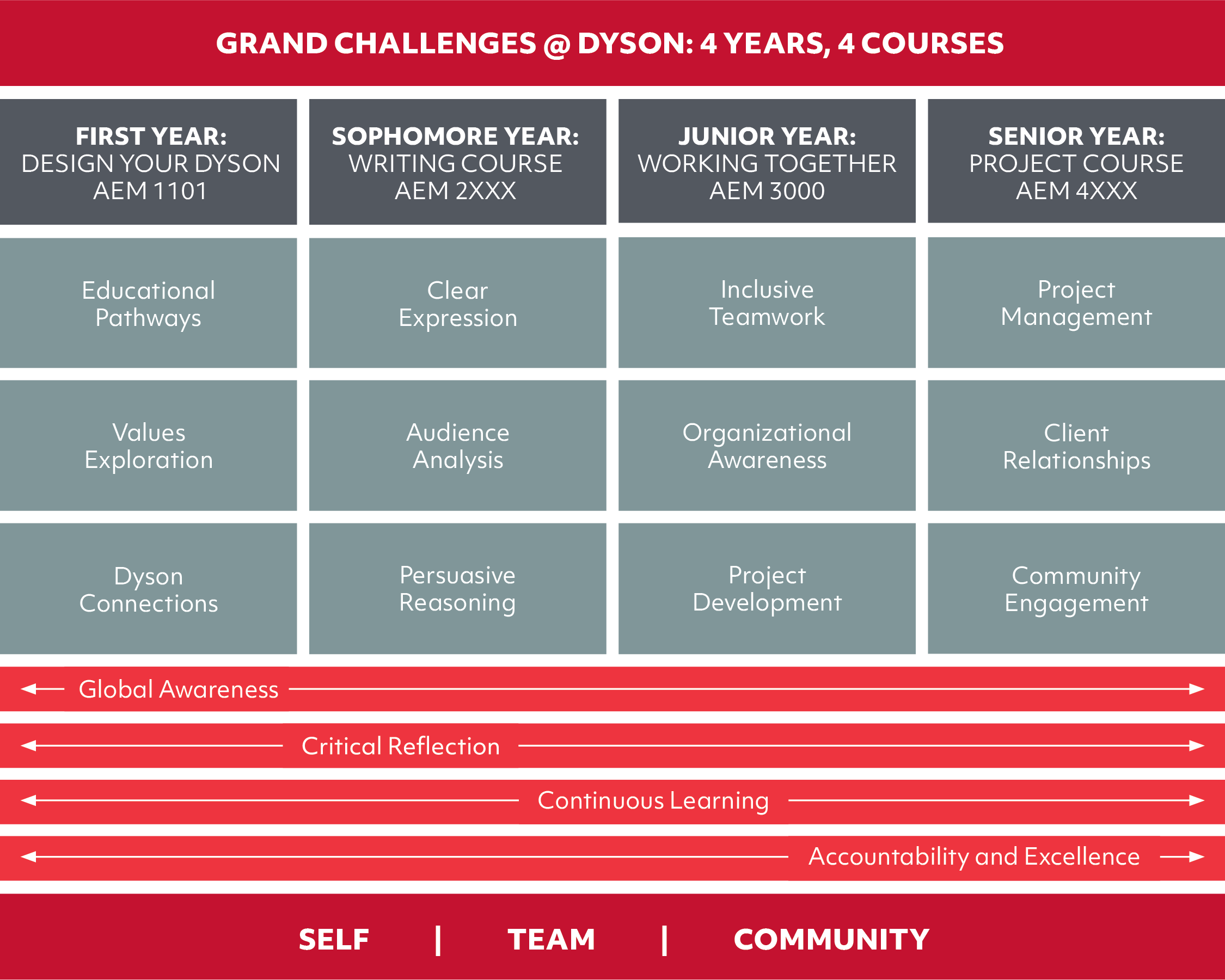 Grand Challenges Curriculum Timeline