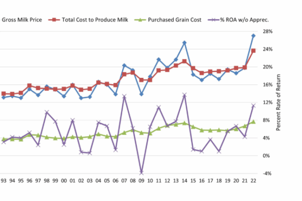 A graph of 30 years of gross milk prices vs. cost to produce and purchased grain costs vs. Return on Assets without appreciation